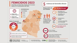 En 2023 hubo 272 femicidios en Argentina y 5 en Entre Ríos